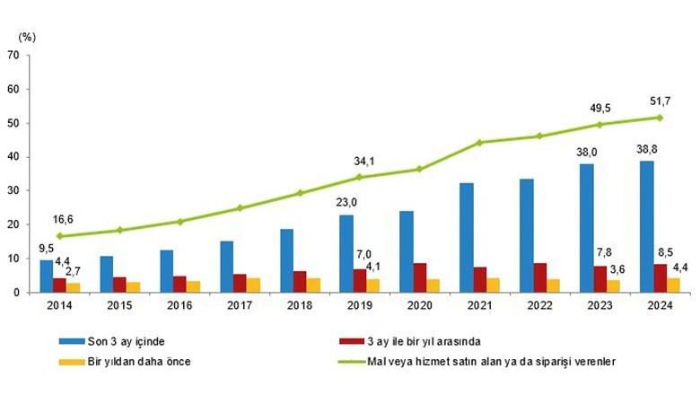 2024 Hanehalkı İnternet Kullanım Oranları 2024 Hanehalkı İnternet Kullanım Oranları