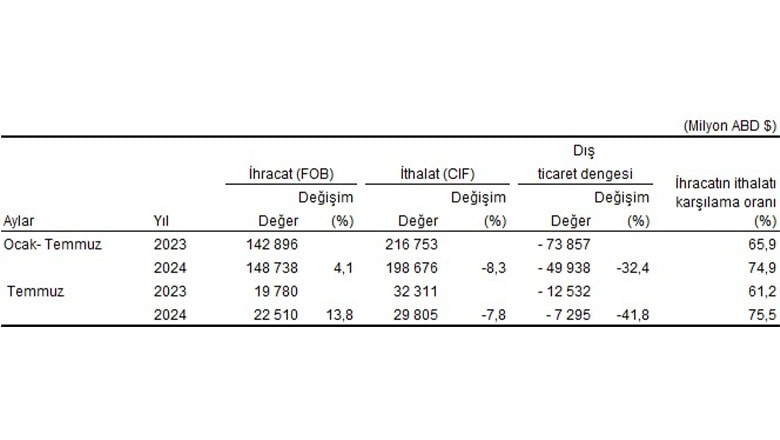 Balıkesir'de Dış Ticaret Bir Önceki Yıla Göre Düşüşte Balıkesir'de Dış Ticaret Bir Önceki Yıla Göre Düşüşte