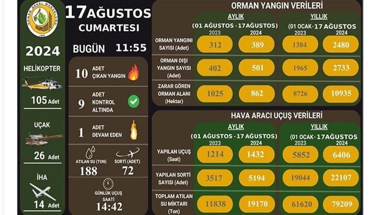 OGM Ekipleri Yangınlara Karşı Seferber Oldu OGM Ekipleri Yangınlara Karşı Seferber Oldu