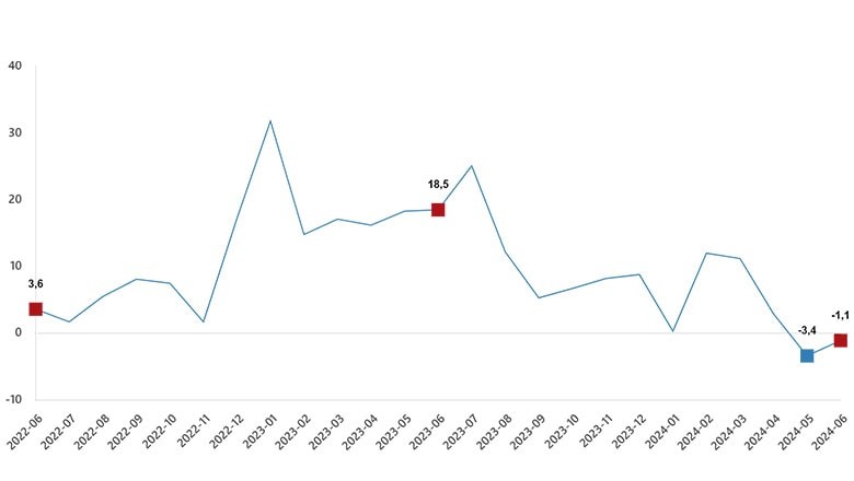 Ticaret Satış Hacim Endeksi Yıllık Bazda Düşüşte Ticaret Satış Hacim Endeksi Yıllık Bazda Düşüşte
