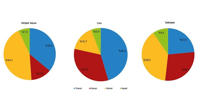 Yıllık Sanayi ve Hizmet İstatistikleri Açıklandı Yıllık Sanayi ve Hizmet İstatistikleri Açıklandı