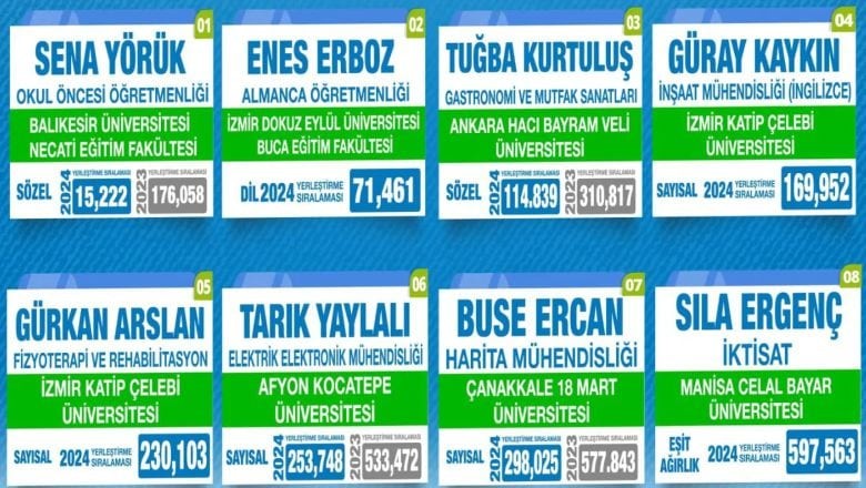 Kepsut'un Gençleri Üniversite Sınavında Zirveye Çıktı