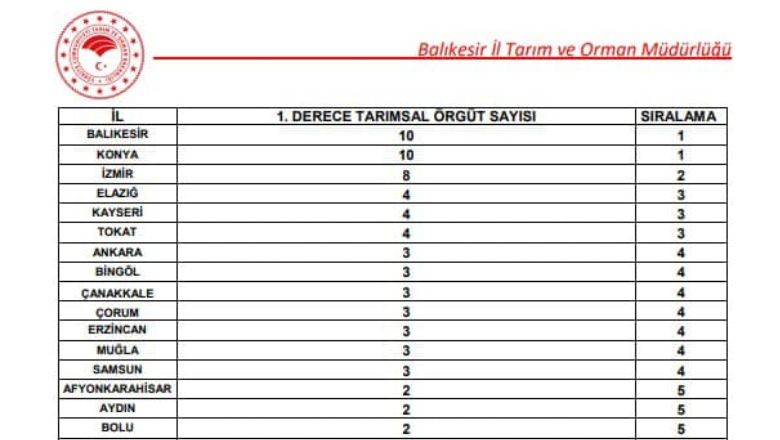 Balıkesir Tarımın Birincisi Oldu