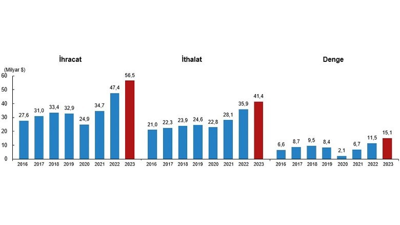 2023 Uluslararası Hizmet Ticareti İstatistikleri Verileri 2023 Uluslararası Hizmet Ticareti İstatistikleri Verileri