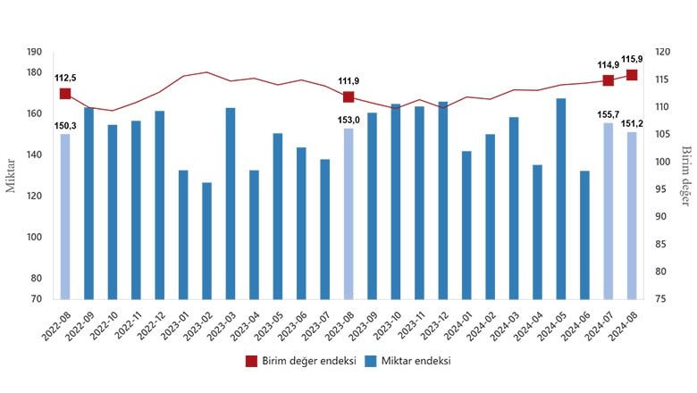Ağustos Ayı Dış Ticaret Endeksleri Belli Oldu