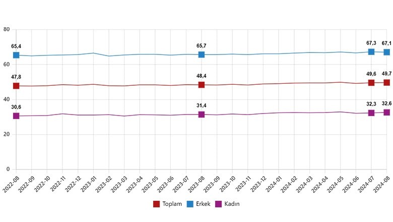 Ağustos Ayı İşsizlik Rakamları Açıklandı