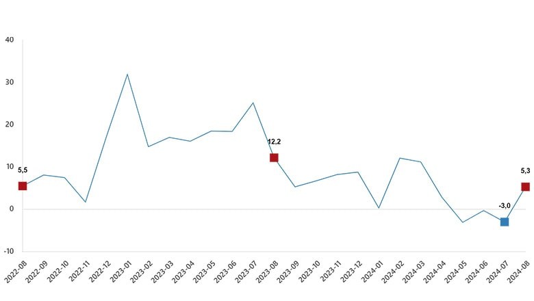Ağustos Ayı'nda Ticaret Satış Hacim Endeksi Artışta Ağustos Ayı'nda Ticaret Satış Hacim Endeksi Artışta