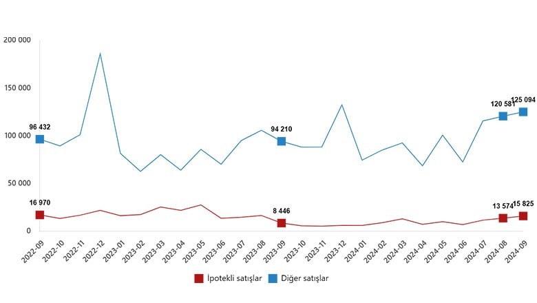 Balıkesir'de Eylül Ayı'nda 3321 Konut Satıldı Balıkesir'de Eylül Ayı'nda 3321 Konut Satıldı