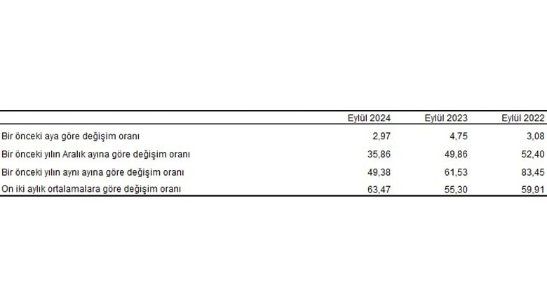 Eylül 2024 Tüketici Fiyat Endeksi Artışta Eylül 2024 Tüketici Fiyat Endeksi Artışta