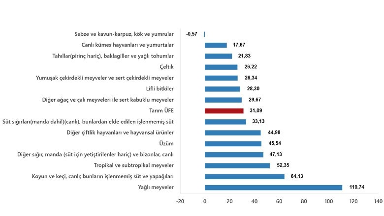 Tarım ÜFE Eylül'de Artış Gösterdi Tarım ÜFE Eylül'de Artış Gösterdi