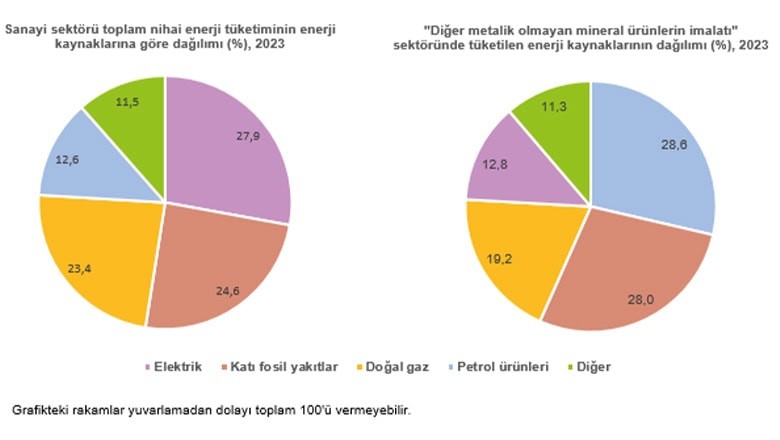 2023 Sanayi Sektörü Nihai Enerji Tüketim İstatistikleri Açıklandı 2023 Sanayi Sektörü Nihai Enerji Tüketim İstatistikleri Açıklandı