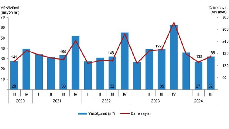 Balıkesir’de Üç Ayda 3.472 Yeni Daireye Yapı Ruhsatı Verildi Balıkesir’de Üç Ayda 3.472 Yeni Daireye Yapı Ruhsatı Verildi