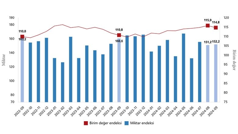 Dış Ticaret Endeksleri Eylül Ayı'nda Yükselişte Dış Ticaret Endeksleri Eylül Ayı'nda Yükselişte