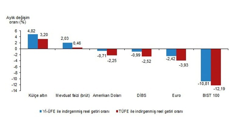 Ekim Ayı En Yüksek Getiri Külçe Altında Oldu Ekim Ayı En Yüksek Getiri Külçe Altında Oldu