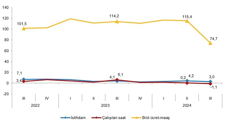 III. Çeyrekte İstihdam Yükseldi, Çalışma Saatleri Düştü III. Çeyrekte İstihdam Yükseldi, Çalışma Saatleri Düştü