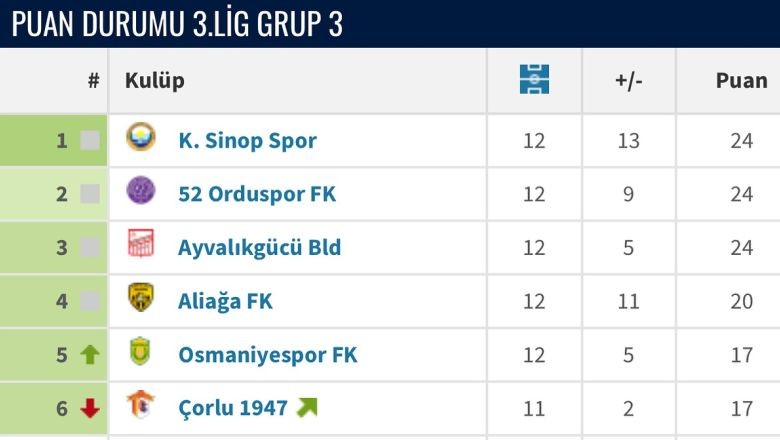 Ayvalıkgücü Belediyespor Zirveye Ortak Oldu
