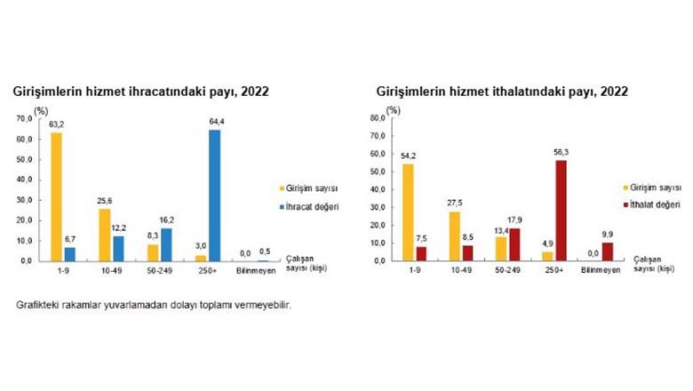 2022 Yılı Hizmet İhracat, İthalat Verileri 2022 Yılı Hizmet İhracat, İthalat Verileri