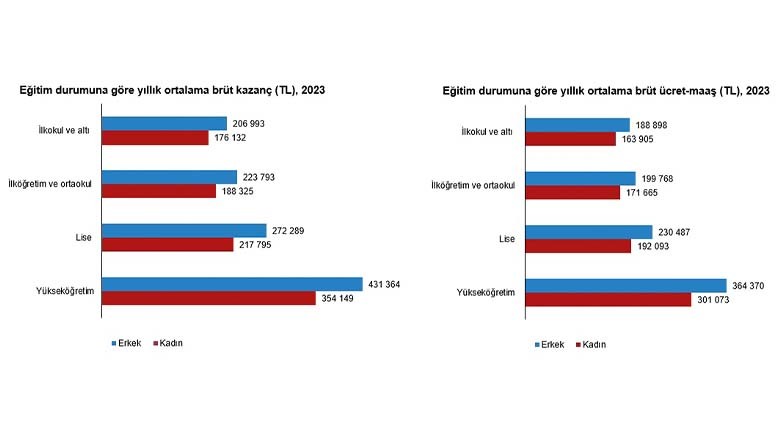 2023 Yılı Kişi Başı Kazanç Yapısı İstatistikleri Açıklandı 2023 Yılı Kişi Başı Kazanç Yapısı İstatistikleri Açıklandı