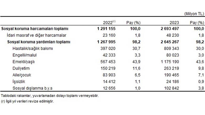 2023 Yılı Sosyal Koruma İstatistikleri Açıklandı