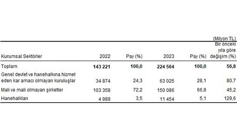 2023 Yılı Türkiye Çevre Koruma Harcamaları 224,6 milyar TL Oldu 2023 Yılı Türkiye Çevre Koruma Harcamaları 224,6 milyar TL Oldu