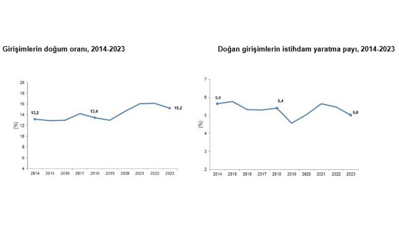 Balıkesir’de 2023 yılında girişimci sayısı 8 bin 122 oldu Balıkesir’de 2023 yılında girişimci sayısı 8 bin 122 oldu