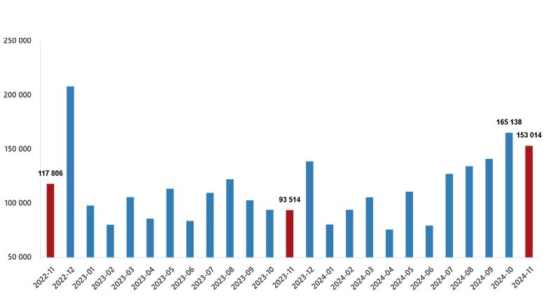Balıkesir’de Kasım ayında 3.360 konut satıldı Balıkesir’de Kasım ayında 3.360 konut satıldı