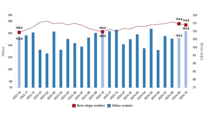 Ekim Ayı Dış Ticaret Endeksleri Arttı