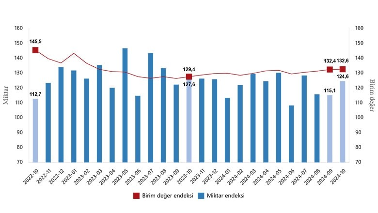 Ekim Ayı Dış Ticaret Endeksleri Arttı