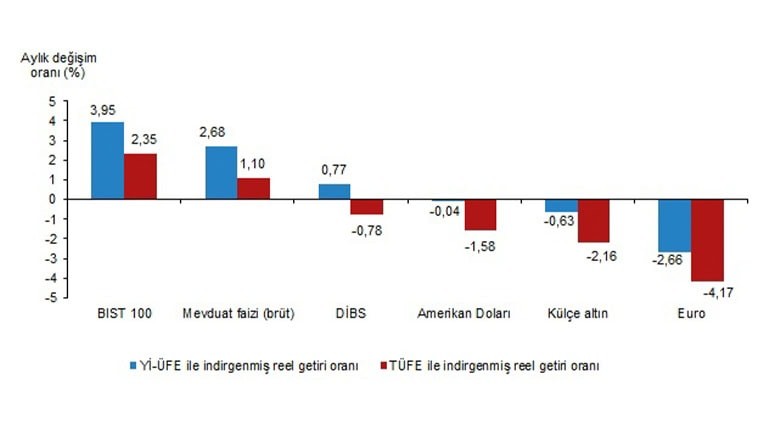 Kasım Ayında En Yüksek Reel Getiri BIST 100 Oldu Kasım Ayında En Yüksek Reel Getiri BIST 100 Oldu