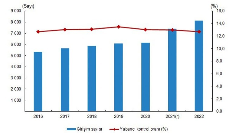 TÜİK Yabancı Kontrollü Girişim İstatistiklerini Açıkladı TÜİK Yabancı Kontrollü Girişim İstatistiklerini Açıkladı