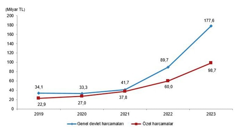 Türkiye'de Kültür Harcamaları Arttı