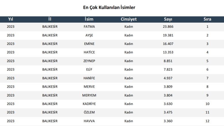 2 İsim Zirvede! Balıkesir'de En Çok Tercih Edilen İsimler