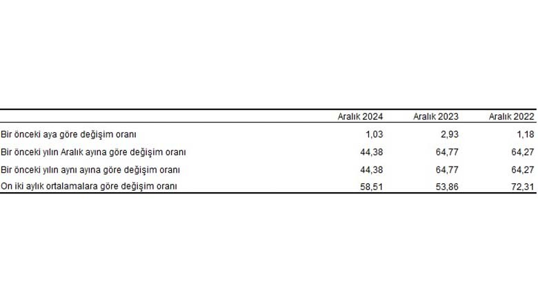 Aralık Ayı Enflasyon Rakamları Açıklandı Aralık Ayı Enflasyon Rakamları Açıklandı