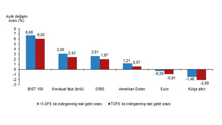 Aralık Ayında En Fazla Reel Getiri BIST 100 Oldu Aralık Ayında En Fazla Reel Getiri BIST 100 Oldu