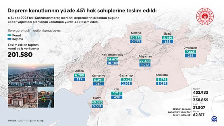 Deprem Konutları Teslim Ediliyor, İşte Son Durum Deprem Konutları Teslim Ediliyor, İşte Son Durum