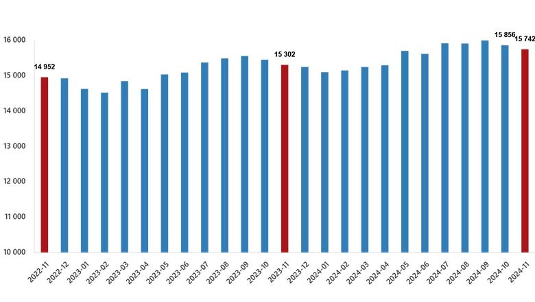 Kasım 2024'te Ücretli Çalışan Sayısı Artış Gösterdi Kasım 2024'te Ücretli Çalışan Sayısı Artış Gösterdi