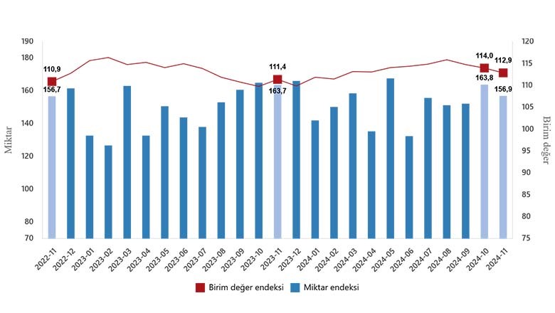 Kasım Ayı Dış Ticaret Endeksleri Açıklandı Kasım Ayı Dış Ticaret Endeksleri Açıklandı