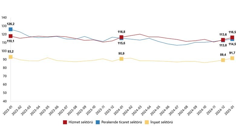 Ocak Ayı Hizmet, Perakende Ticaret ve İnşaat Güven Endeksleri Ocak Ayı Hizmet, Perakende Ticaret ve İnşaat Güven Endeksleri