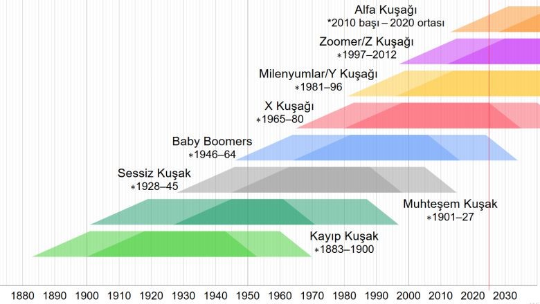 2025 ve Sonrası Doğanlar Ne Kuşağındalar?