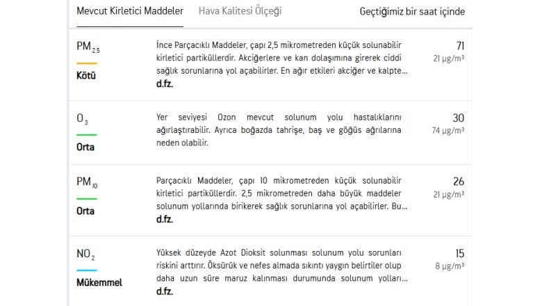 Balıkesir’de Hava Kirliliği Var Mı?