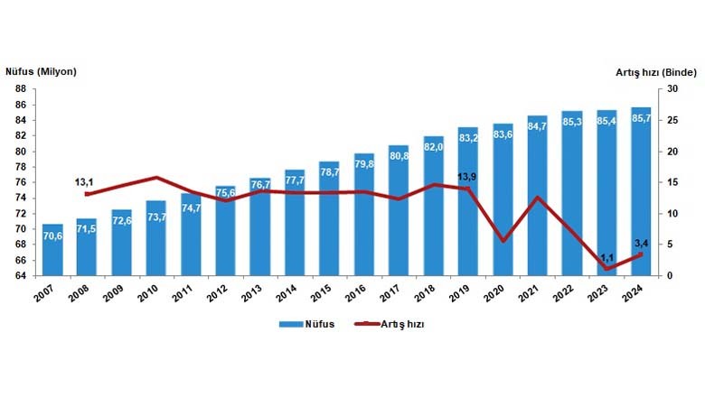 Balıkesir nüfusu 1 milyon 276 bin 96 kişi oldu Balıkesir nüfusu 1 milyon 276 bin 96 kişi oldu