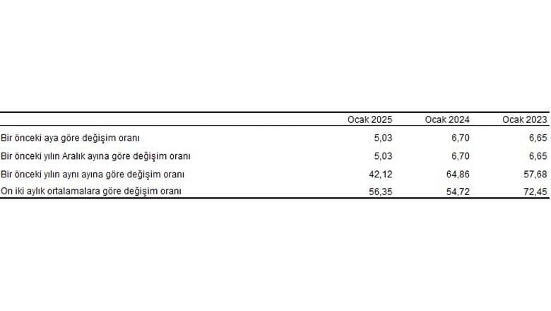 Ocak Ayı Enflasyon Rakamları Artış Gösterdi Ocak Ayı Enflasyon Rakamları Artış Gösterdi