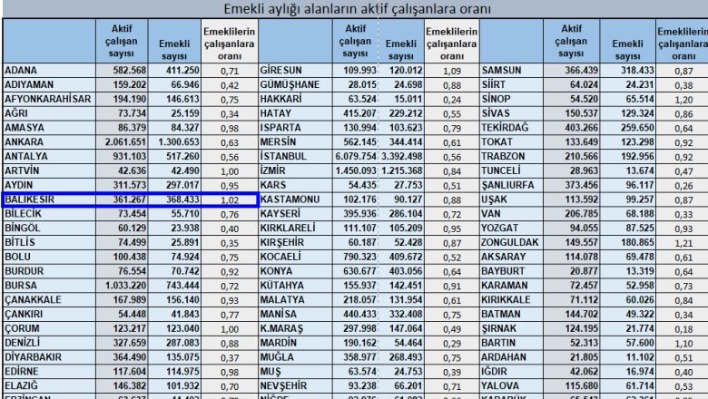 Balıkesir'de Emekli Sayısı, Aktif Çalışan Sayısını Geçti