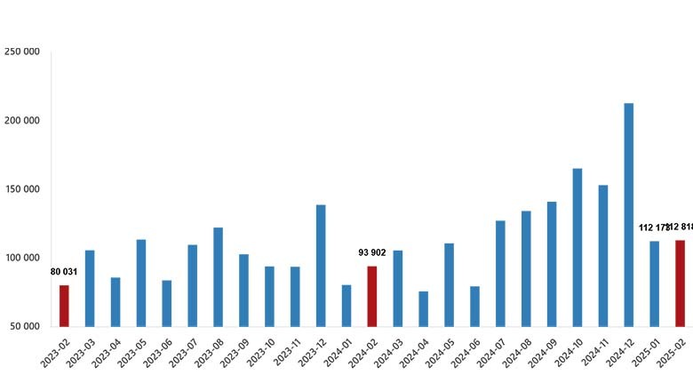 Balıkesir’de Şubat ayında 2 bin 667 konut satıldı Balıkesir’de Şubat ayında 2 bin 667 konut satıldı