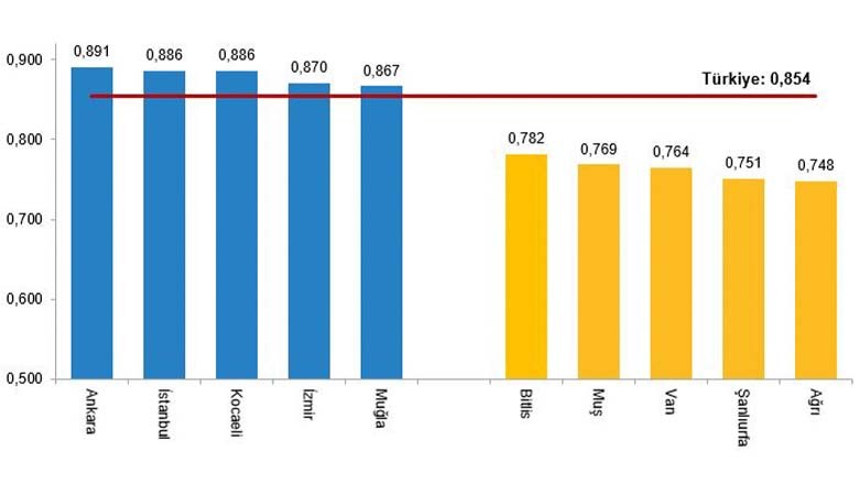 Balıkesir'de beşeri kalkınma 2022 yılında 0,841 oldu