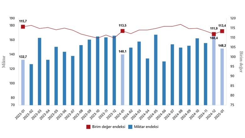 Dış Ticaret Endeksleri Ocak Ayında Aynı Kaldı Dış Ticaret Endeksleri Ocak Ayında Aynı Kaldı
