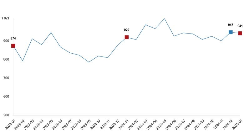 Ocak Ayı Süt ve Süt Ürünleri Üretimi İstatistikleri Ocak Ayı Süt ve Süt Ürünleri Üretimi İstatistikleri