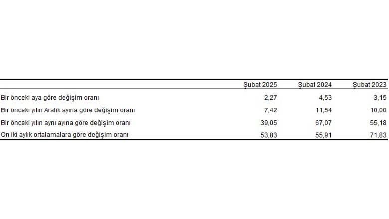 Şubat Ayı Enflasyon Rakamları Açıklandı