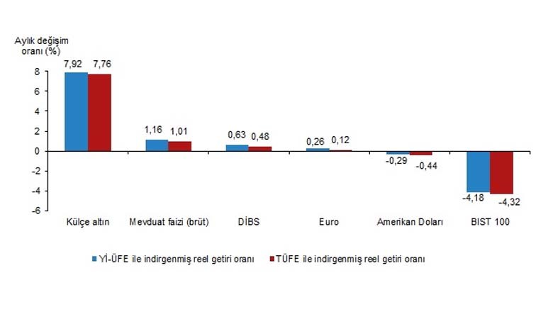 Şubat Ayında En Yüksek Reel Getiri Külçe Altında Oldu Şubat Ayında En Yüksek Reel Getiri Külçe Altında Oldu