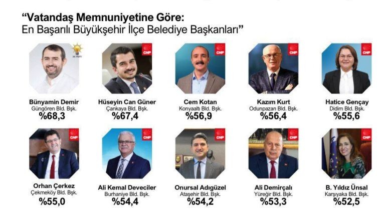 Başkan Deveciler En Başarılı İlçe Belediye Başkanları Arasında